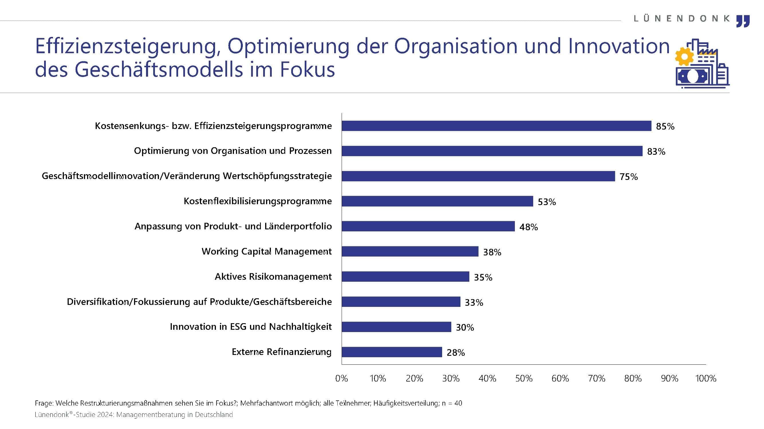 Die Infografik zeigt die Schwerpunkte von Restrukturierungsmaßnahmen in Unternehmen, basierend auf einer Lünendonk®-Studie aus dem Jahr 2024. Der Titel hebt hervor, dass die Effizienzsteigerung, die Optimierung der Organisation und die Innovation des Geschäftsmodells im Fokus stehen. Eine Balkengrafik stellt die häufigsten Maßnahmen zur Restrukturierung dar, mit den jeweiligen Anteilen der Unternehmen, die diese als zentral erachten. Die führenden Maßnahmen sind Kostensenkungs- bzw. Effizienzsteigerungsprogramme mit 85 % sowie die Optimierung von Organisation und Prozessen mit 83 %. Geschäftsmodellinnovation und die Veränderung der Wertschöpfungsstrategie sind für 75 % der Unternehmen von Bedeutung. Weitere genannte Maßnahmen sind Kostenflexibilisierungsprogramme mit 53 %, die Anpassung des Produkt- und Länderportfolios mit 48 % und das Working Capital Management mit 38 %. Aktives Risikomanagement wird von 35 % der Unternehmen als relevant betrachtet, während 33 % eine Diversifikation bzw. Fokussierung auf Produkte oder Geschäftsbereiche anstreben. Innovation in ESG und Nachhaltigkeit spielt für 30 % eine Rolle, während externe Refinanzierung mit 28 % den geringsten Fokus erhält. Die Grafik basiert auf einer Befragung von 40 Unternehmen und ist Teil der Lünendonk®-Studie Managementberatung in Deutschland.