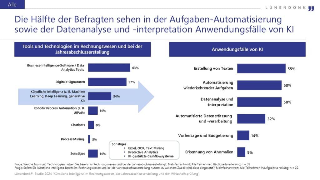 Grafik zur Anwendung von künstlicher Intelligenz (KI) im Rechnungswesen und bei der Jahresabschlusserstellung. Links zeigt eine Balkendiagramm-Statistik zu genutzten Tools und Technologien: Business-Intelligence-Software/Data-Analytics-Tools (63 %), digitale Signaturen (57 %), KI wie Machine Learning (34 %), Robotic Process Automation (14 %), Chatbots (9 %), Process Mining (3 %) und Sonstiges (14 %). Rechts zeigt eine Statistik zu KI-Anwendungsfällen: Erstellung von Texten (55 %), Automatisierung wiederkehrender Aufgaben (50 %), Datenanalyse und -interpretation (50 %), automatisierte Datenerfassung und -verarbeitung (32 %), Vorhersage und Budgetierung (14 %) sowie Erkennung von Anomalien (9 %).