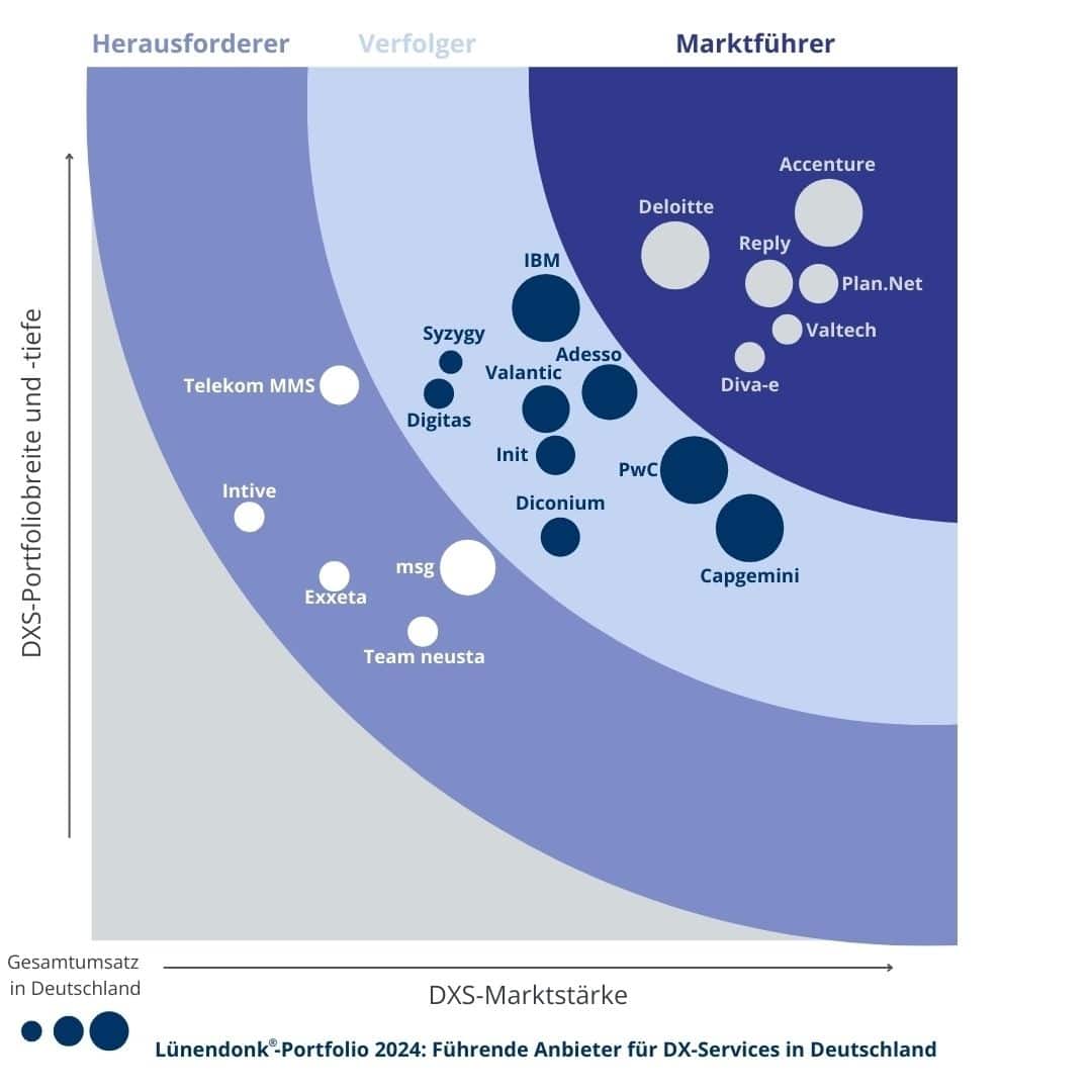 Eine Grafik aus dem Lünendonk-Portfolio 2024 zeigt führende Anbieter für DX-Services in Deutschland, basierend auf DXS-Portfolio-Breite und -Tiefe sowie DXS-Markstärke. Die Anbieter sind in drei Kategorien eingeteilt: Herausforderer, Verfolger und Marktführer. Marktführer wie Accenture, Deloitte und Capgemini sind im dunkelblauen Bereich oben rechts positioniert. Verfolger wie IBM, Adesso und PwC befinden sich im mittleren, hellblauen Bereich. Herausforderer wie Telekom MMS und Team neusta sind im grauen Bereich links unten. Die Größe der Kreise repräsentiert den Gesamtumsatz in Deutschland.