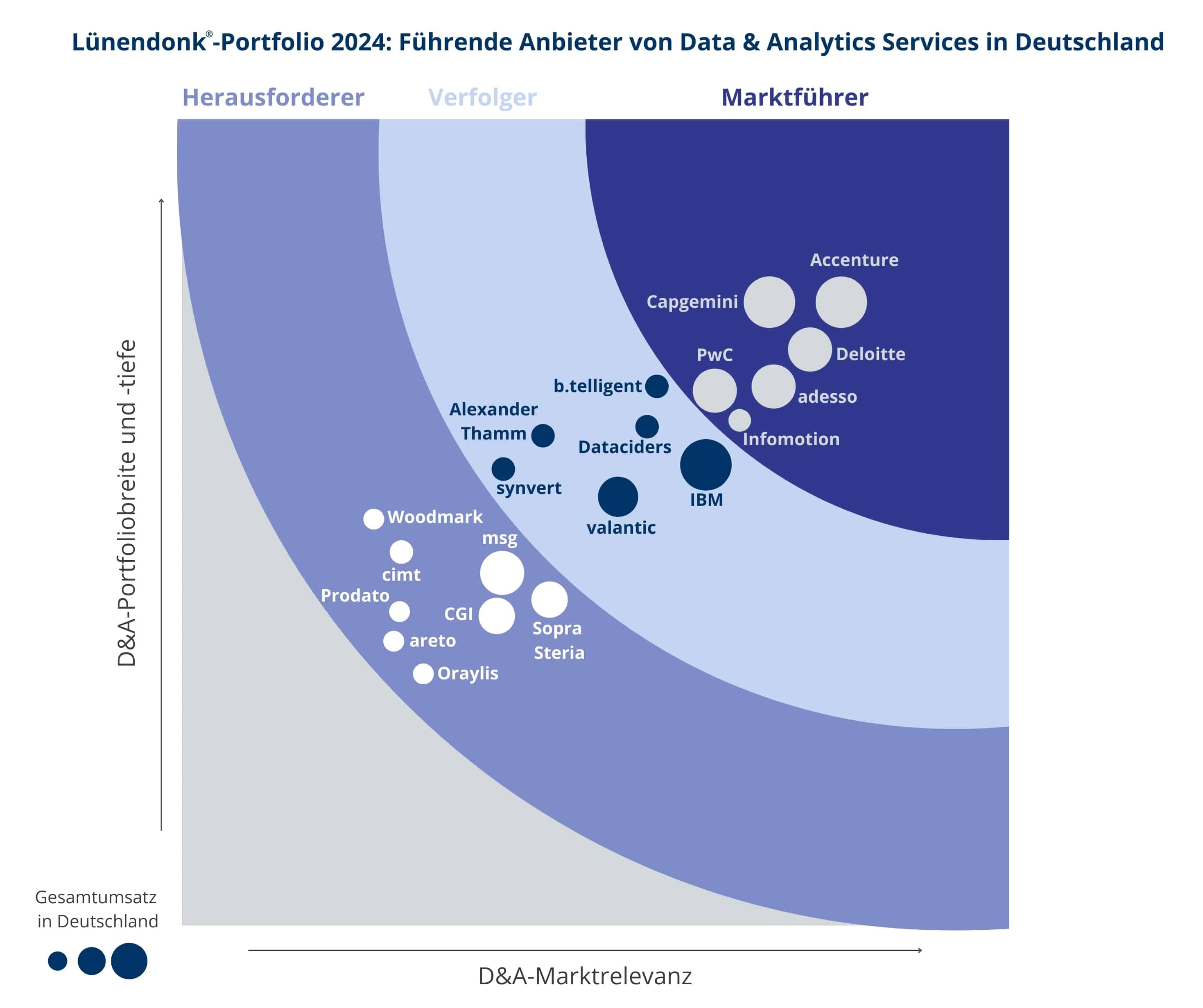 Eine Grafik aus dem Lünendonk-Portfolio 2024, die führende Anbieter von Data & Analytics Services in Deutschland zeigt. Die Anbieter sind in drei Kategorien eingeteilt: Herausforderer, Verfolger und Marktführer. Auf der vertikalen Achse wird die D&A-Portfolio-Breite und -Tiefe dargestellt, auf der horizontalen Achse die D&A-Marktrelevanz. Marktführer wie Accenture, Deloitte, Capgemini und PwC sind im dunkelblauen Bereich oben rechts platziert. Verfolger wie IBM, valantic und b.telligent befinden sich im mittleren Bereich. Herausforderer wie CGI, msg und Sopra Steria sind links unten positioniert. Die Größe der Kreise repräsentiert den Gesamtumsatz in Deutschland.