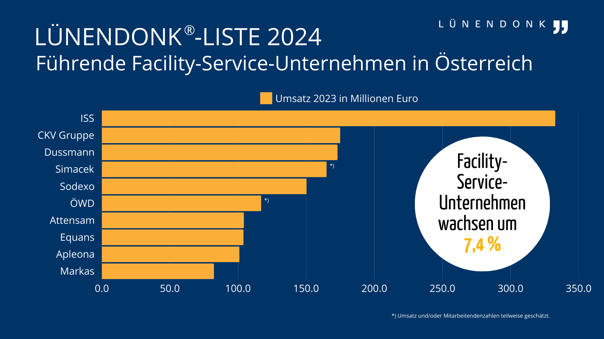 Die Lünendonk-Liste 2024 „Führende Facility-Service-Unternehmen in Österreich“ ist ein Ranking der nach Umsatz führenden Anbieter für infrastrukturelles und technisches Gebäudemanagement nach Inlandsumsatz in Österreich.