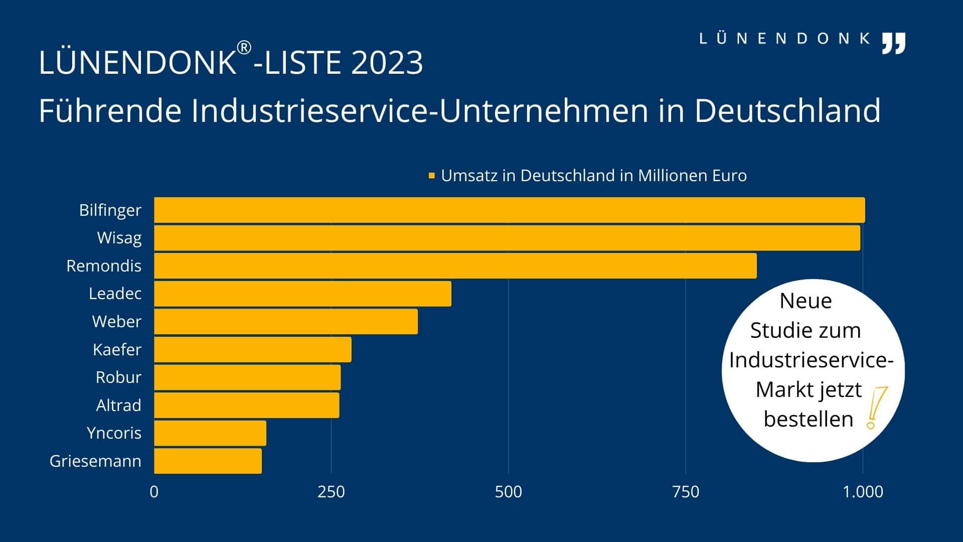 Die Lünendonk-Liste 2023 „Industrieservice-Unternehmen in Deutschland“ ist ein Ranking der nach Umsatz führenden Anbieter von Industrieservices in Deutschland.