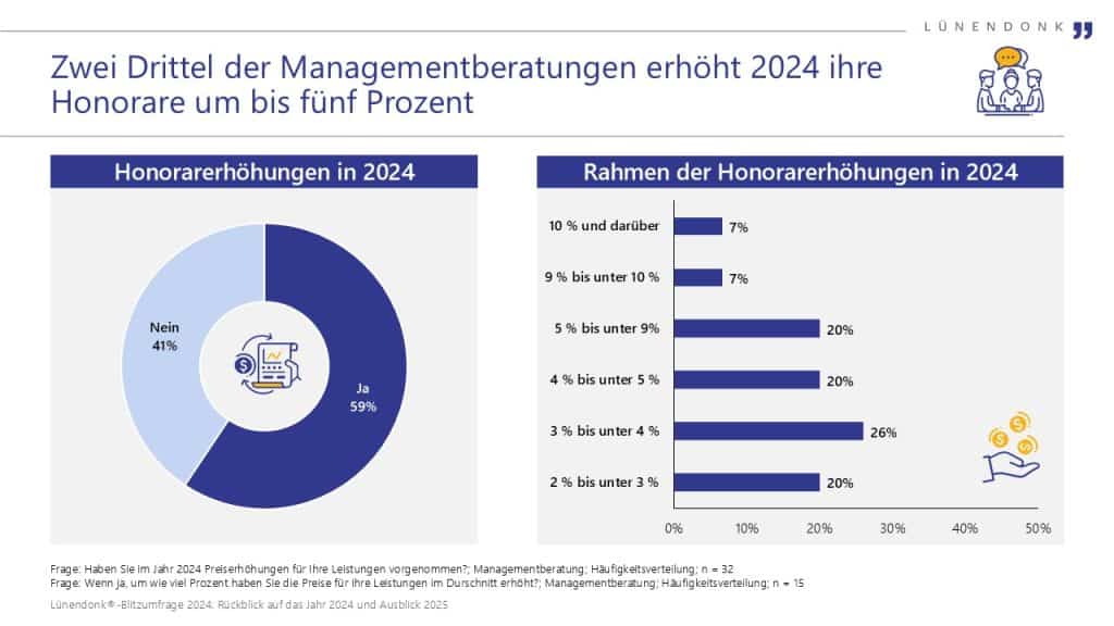 Zwei von drei Managementberatungen erhöhten ihre Honorare im Jahr 2024 um bis zu 5 Prozent, eine ähnliche Entwicklung ist auch für 2025 zu erwarten.