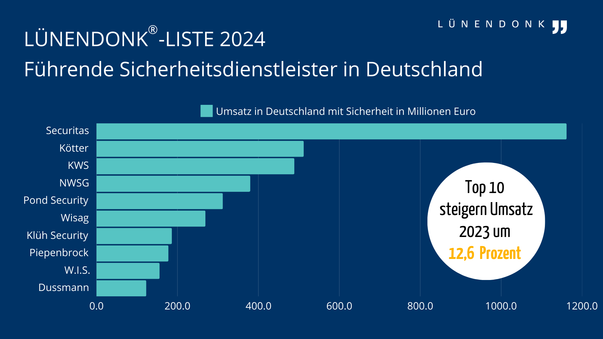Die Lünendonk-Liste 2024 „Führende Sicherheitsdienstleister in Deutschland“ stellt ein Ranking der 25 nach Umsatz führenden Anbieter von Sicherheitsdienstleistungen dar. Sie bietet bietet einen Überblick über die Player in dieser Branche und listet neben dem mit Sicherheit generierten Umsatz auch den Gesamtumsatz auf sowie die Anzahl der Sicherheitsmitarbeitenden in Deutschland auf.