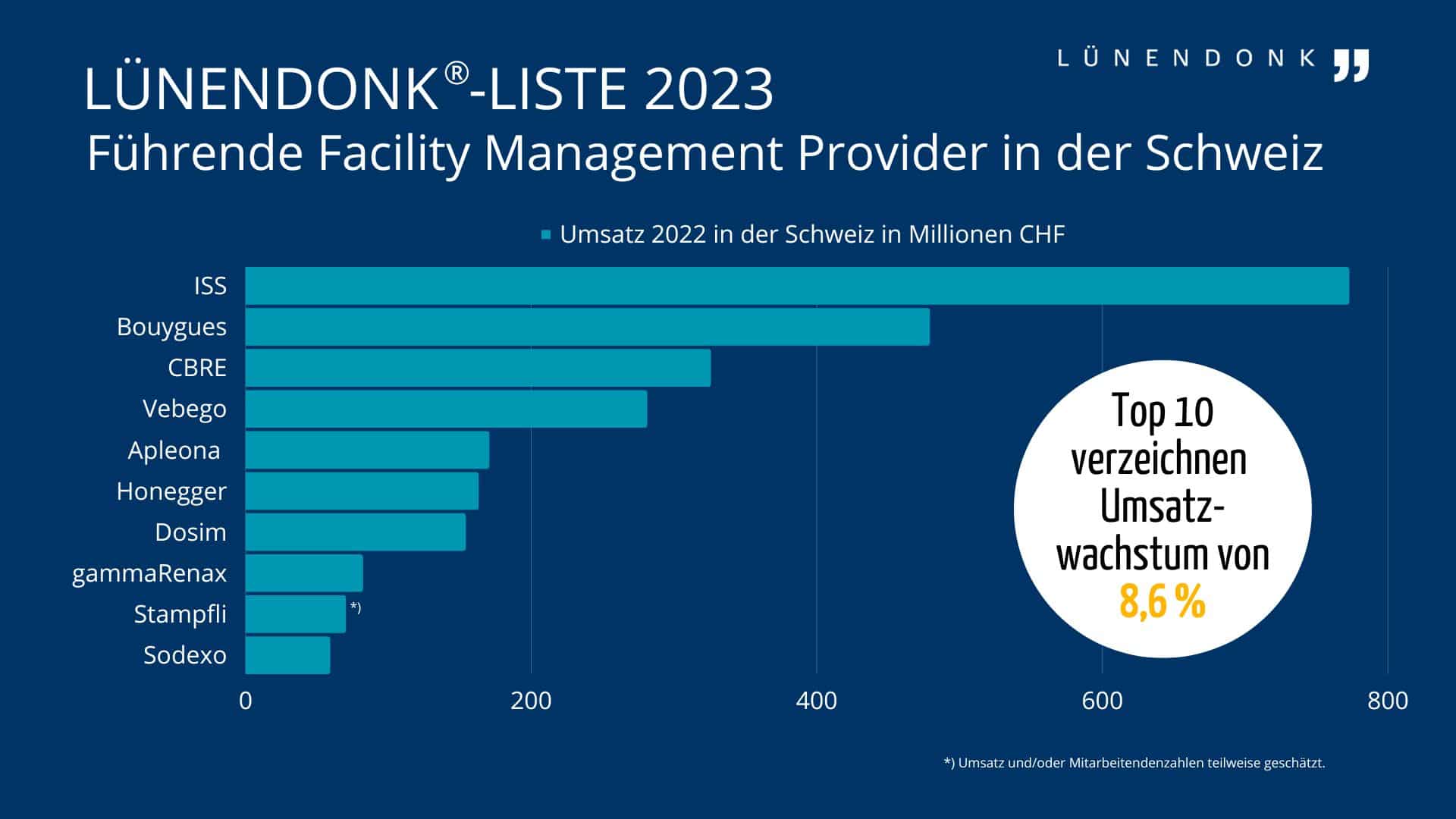 Die Lünendonk-Liste 2023 „Führende Facility Management Provider in der Schweiz“ stellt ein Ranking der zehn nach Umsatz führenden Anbieter von Facility-Dienstleistungen für infrastrukturelles und technisches Gebäudemanagement dar. Die Liste bietet einen Überblick über die Player am Schweizer Markt für Facility Services und enthält neben dem Inlandsumsatz auch die Anzahl der tätigen Mitarbeiter in der Schweiz.
