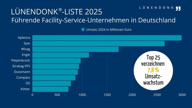 Die Lünendonk-Liste 2025 der führenden Facility-Service-Unternehmen in Deutschland - hier die Top 10 nach Deutschlandumsatz im Jahr 2024.