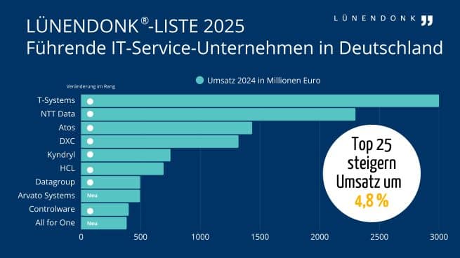 Diese Lünendonk-Liste 2025 listet die führenden IT-Service-Unternehmen in Deutschland nach Inlandsumsatz im Geschäftsjahr 2024.