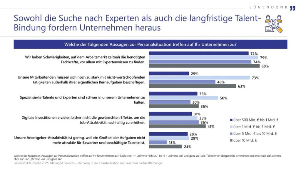 Lünendonk-Studie Managed Services: Suche nach Experten und Talentbindung ist Herausforderung für Unternehmen