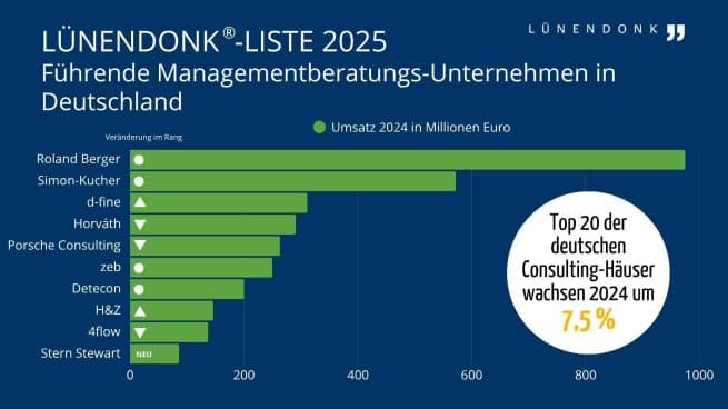 Diese Lünendonk-Liste ist ein Ranking der 20 nach Umsatz führenden Beratungsunternehmen, deren Grund- und Stammkapital mehrheitlich in Deutschland liegt. Das Ranking listet gleichzeitig internationale Beratungskonzerne mit Hauptsitz außerhalb Deutschlands, die hierzulande signifikante Umsätze (mehr als 50 Mio. Euro) mit Managementberatungsleistungen erzielen.